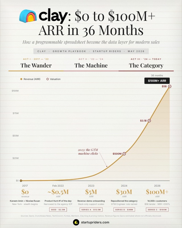 Clay growth teardown: 0 to 100M ARR