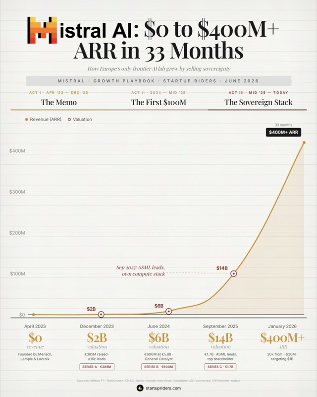 Mistral AI growth teardown: 0 to 400M ARR