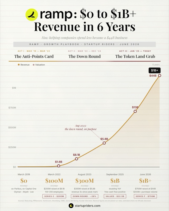 Ramp growth teardown: 0 to 1B revenue