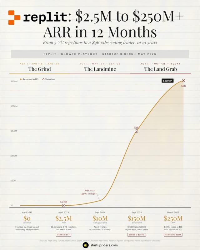 Replit growth teardown: 2.5M to 250M ARR